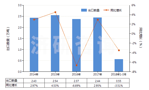 2014-2018年3月中國其他印刷油墨(不論是否固體或濃縮)(HS32151900)出口量及增速統(tǒng)計(jì)